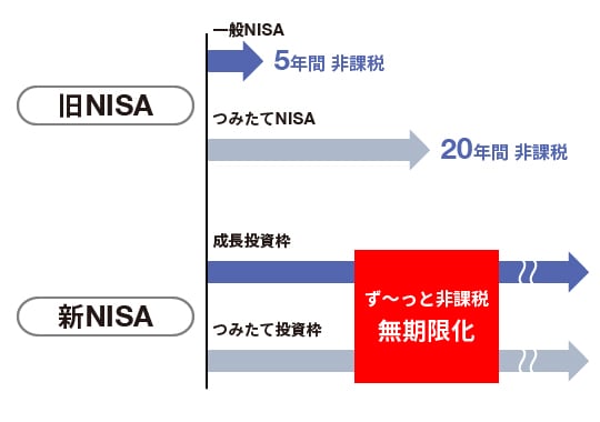 自分に合った「NISA制度」を選ぶに関する画像