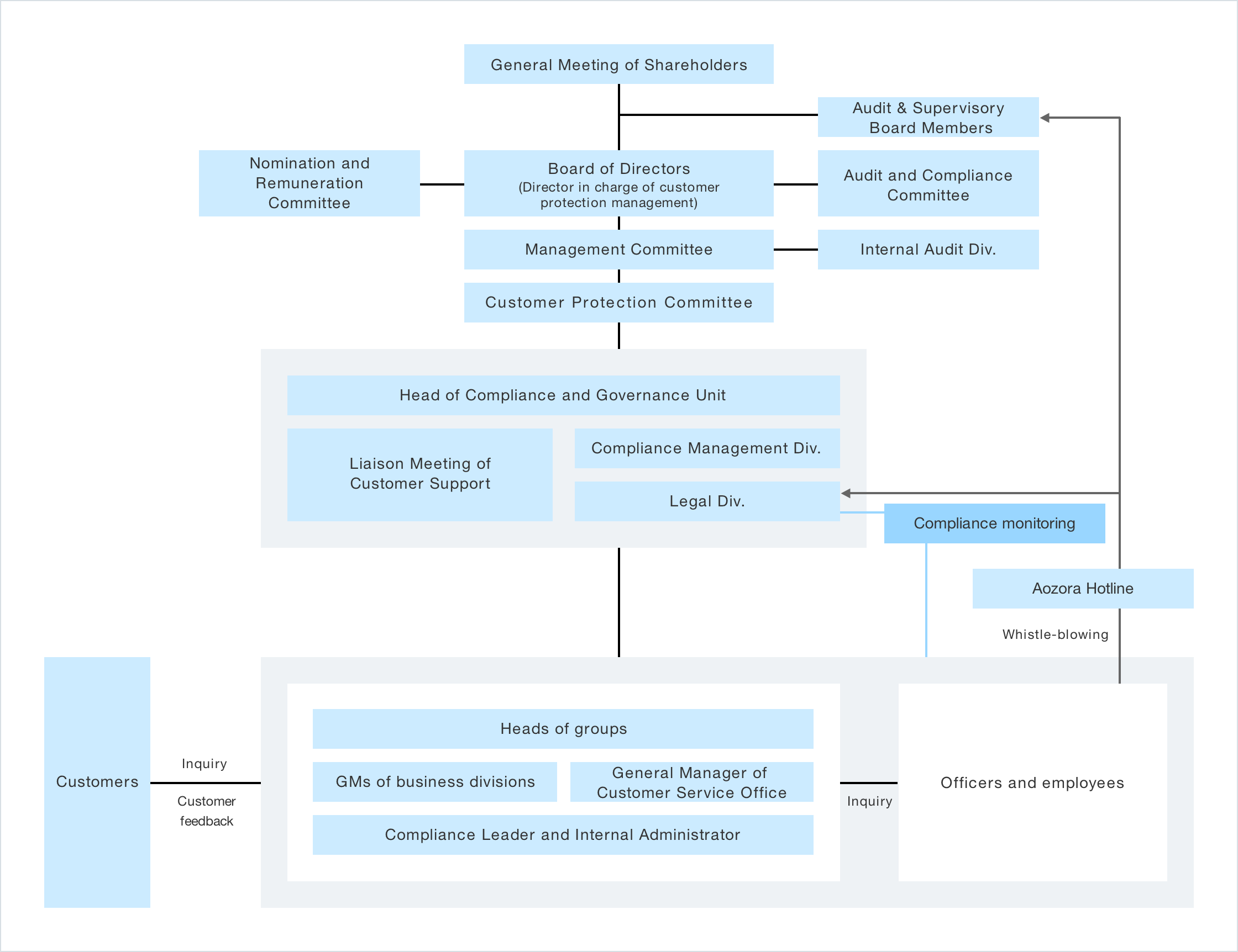 Whistle-Blower Reporting and Processing System