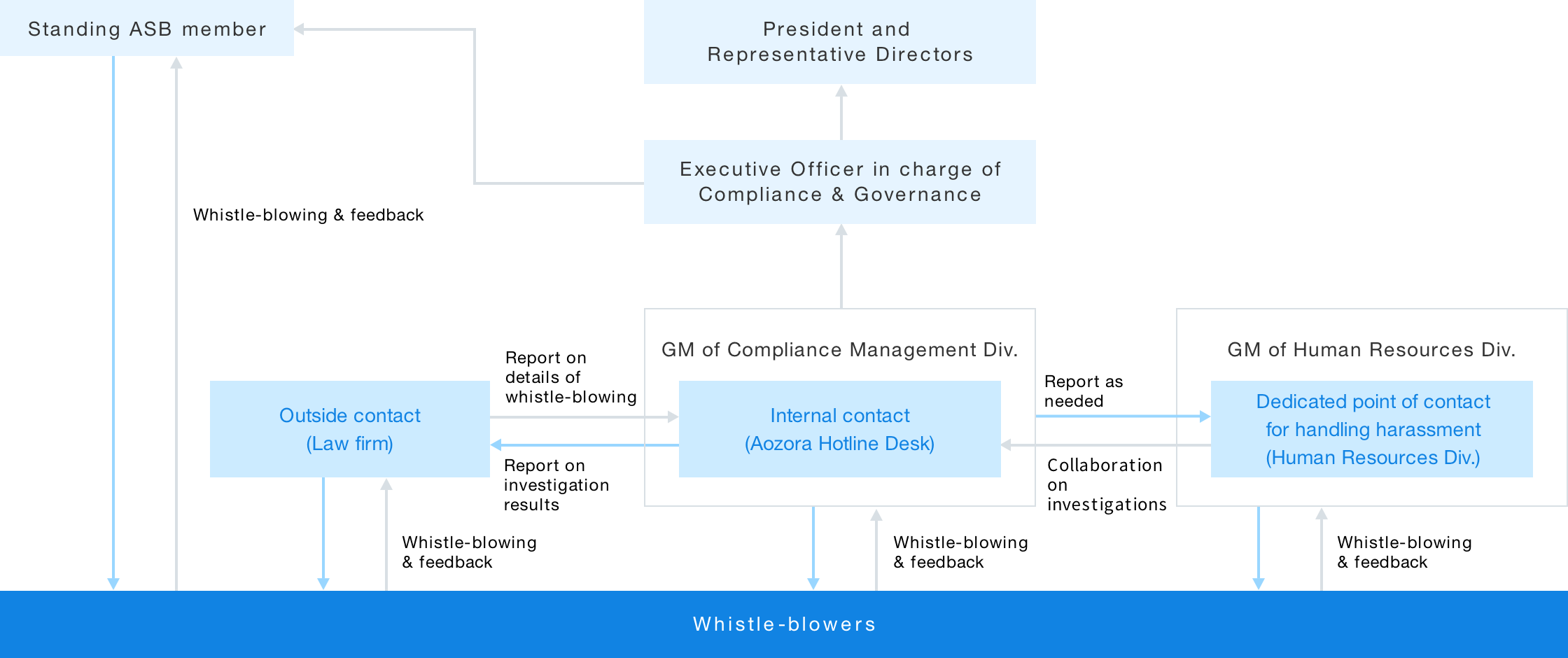an image about Whistle-blower Program
