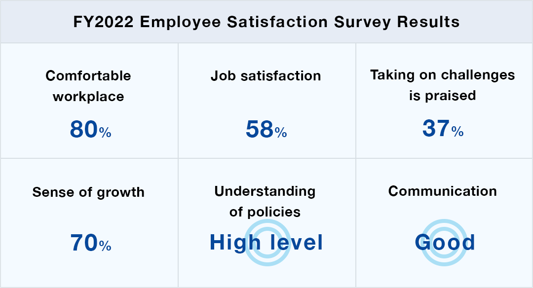 FY2022 Employee Satisfaction Survey Results