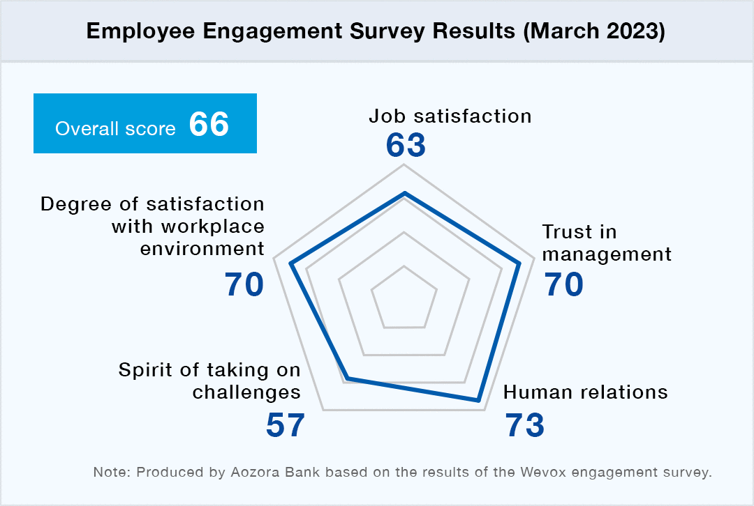 Employee Engagement Survey Results (March 2023)
