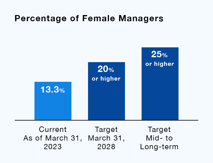 Percentage of Female Managers
