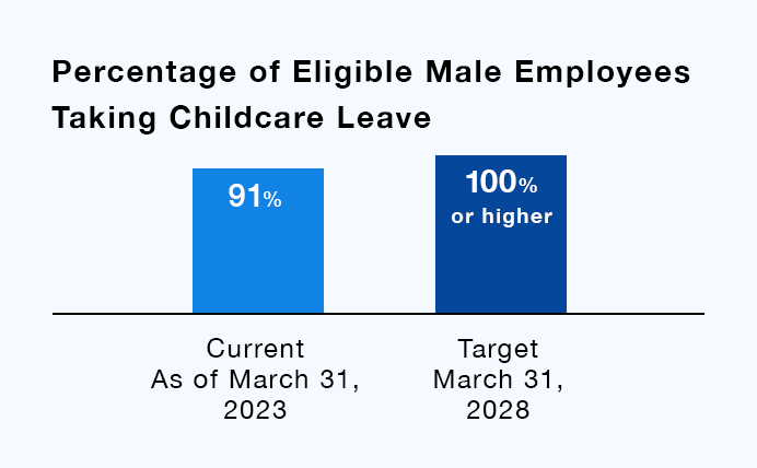 Percentage of Eligible Male Employees
                          Taking Childcare Leave