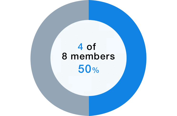4 of 8 members 50%