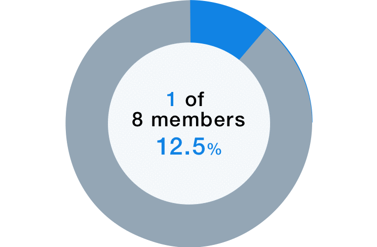2 of 8 members 25%