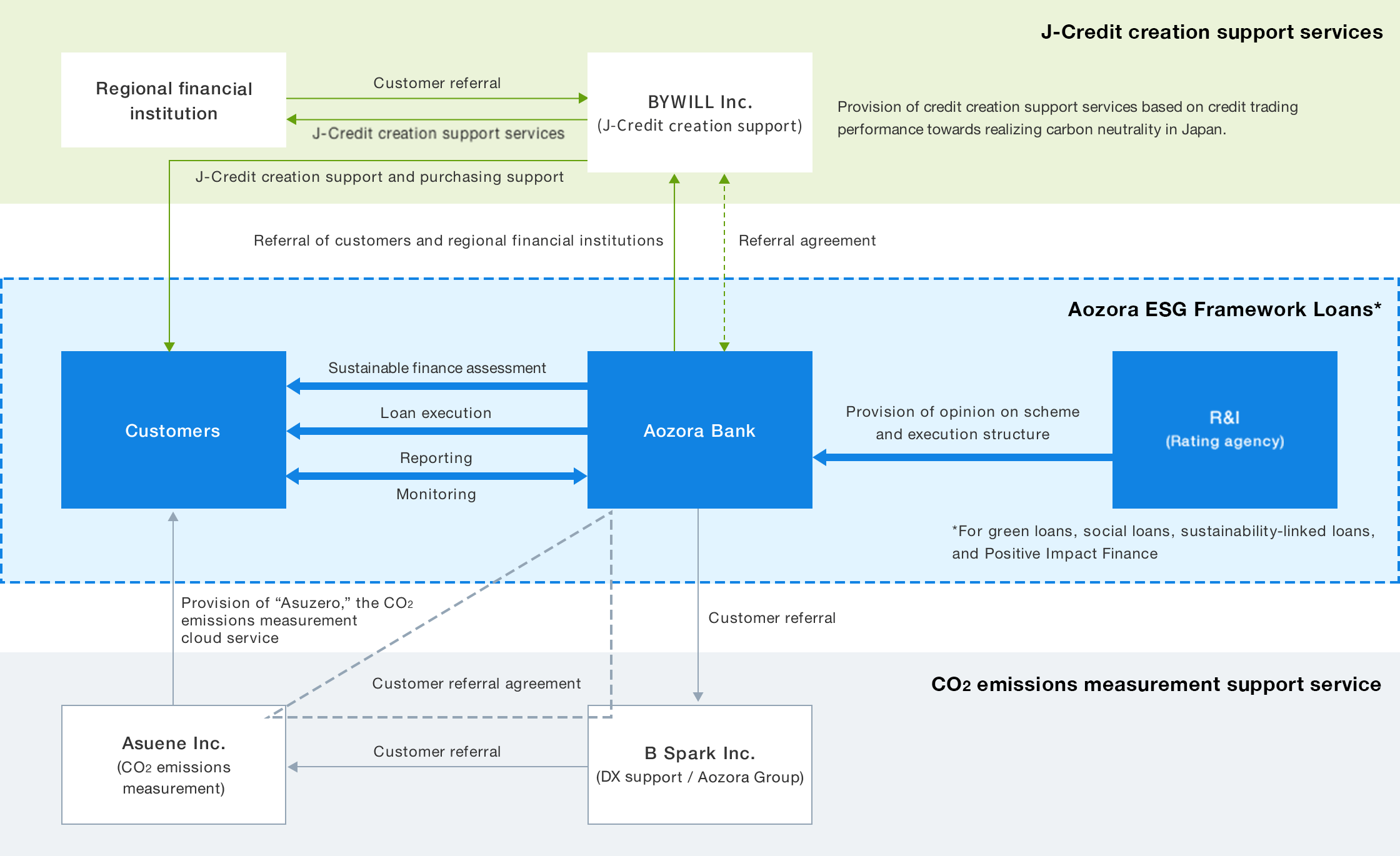 an image about Aozora ESG Support Framework