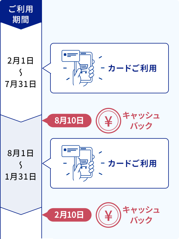 Visaデビットのご利用金額に応じて自動キャッシュバック