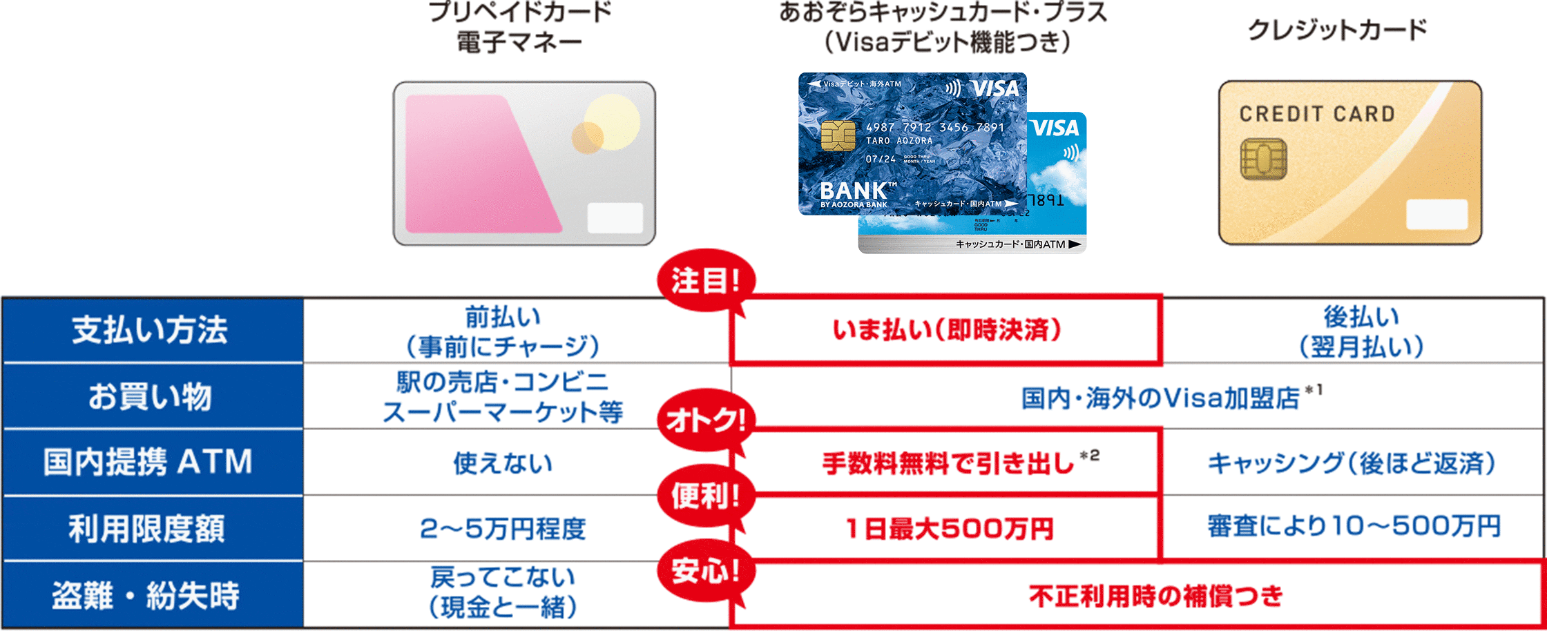 クレジットカードや電子マネーとの違いに関する画像