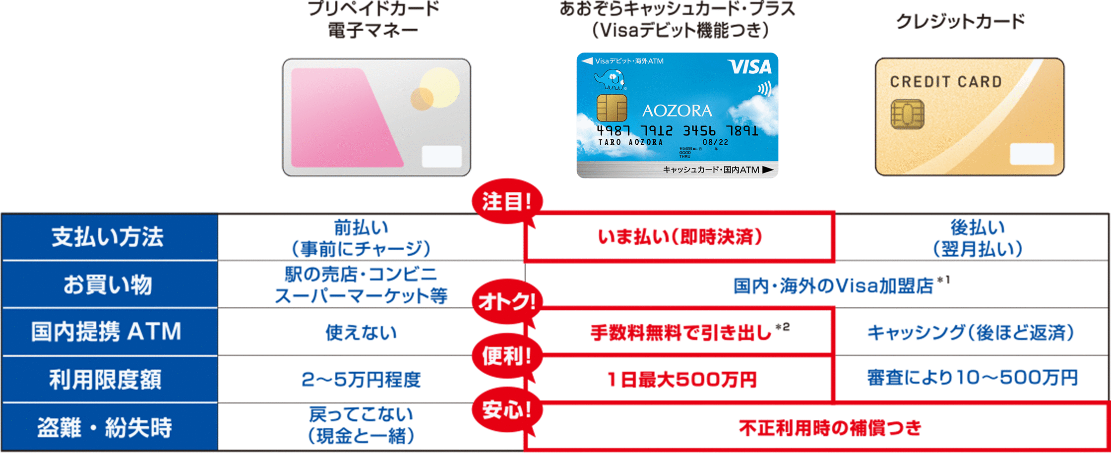クレジットカードや電子マネーとの違いに関する画像