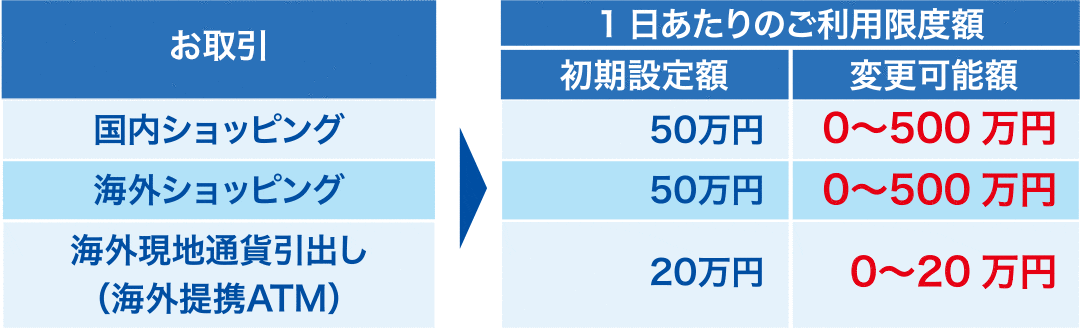 ご利用限度額をご確認くださいに関する画像