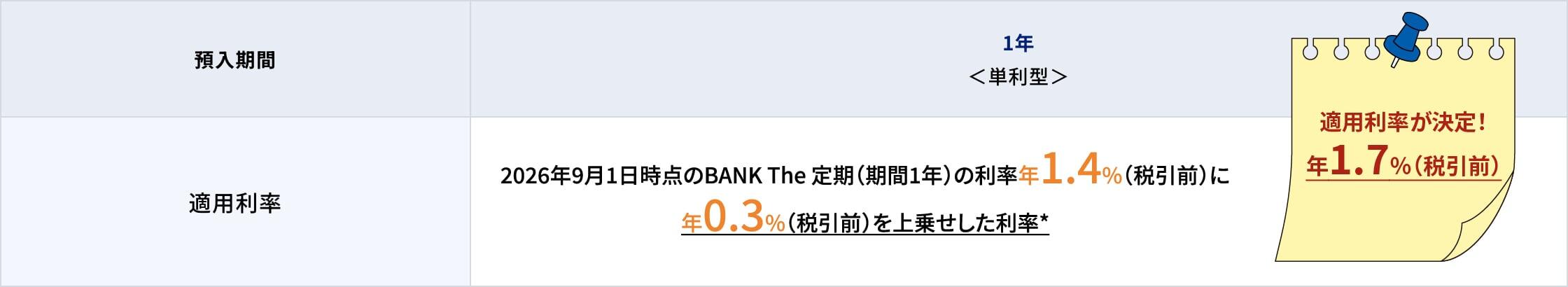 BANK The Giftクリスタル定期（秋の特別定期）の適用利率