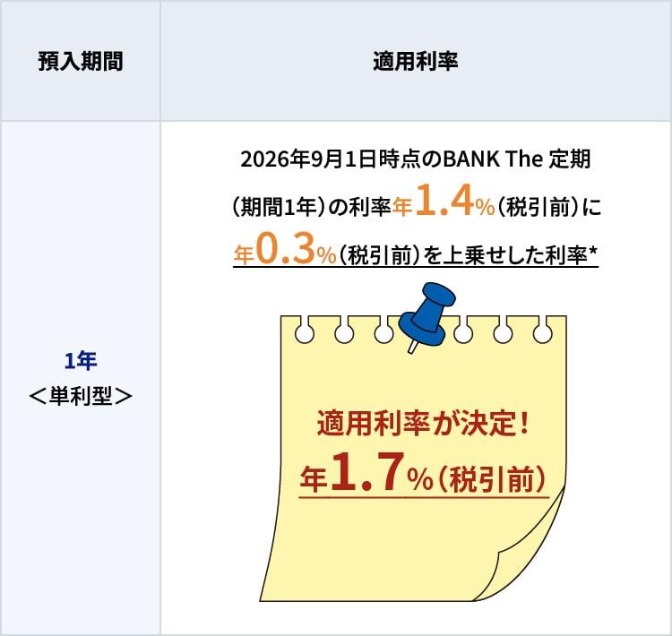 BANK The Giftクリスタル定期（秋の特別定期）の適用利率