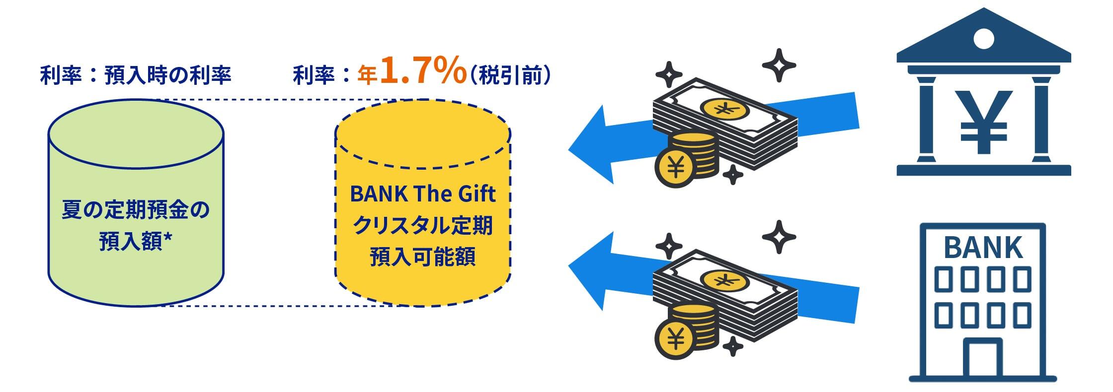BANK The Giftクリスタル定期の預入可能額は、夏の定期預金の預入額*と同額までです。