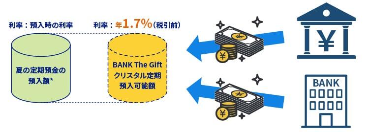 BANK The Giftクリスタル定期の預入可能額は、夏の定期預金の預入額*と同額までです。
