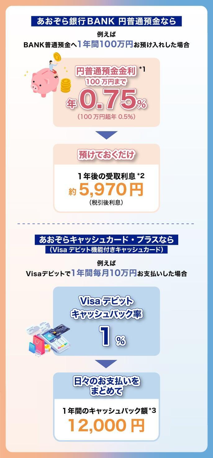 あおぞら銀行 BANK 円普通預金とあおぞらキャッシュカード・プラスの組み合わせ例