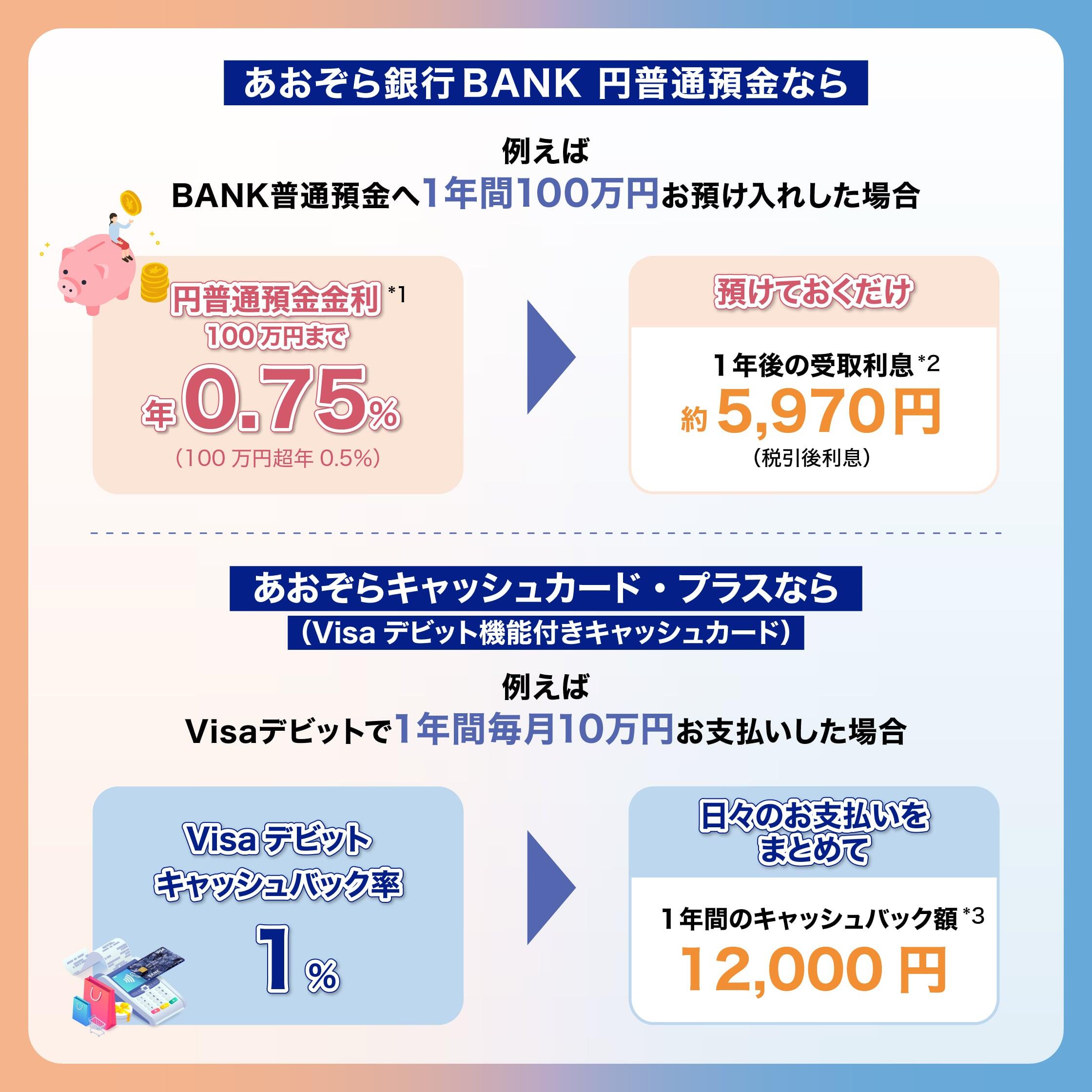 あおぞら銀行 BANK 円普通預金とあおぞらキャッシュカード・プラスの組み合わせ例