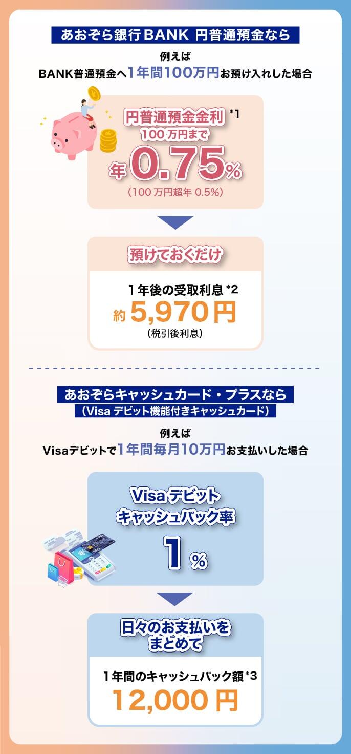 あおぞら銀行 BANK 円普通預金とあおぞらキャッシュカード・プラスの組み合わせ例