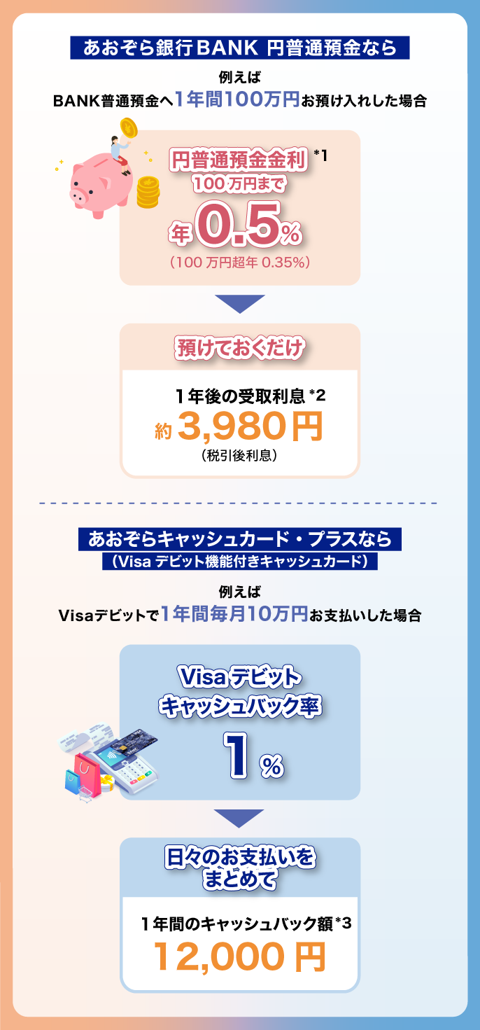 あおぞら銀行 BANK 円普通預金とあおぞらキャッシュカード・プラスの組み合わせ例