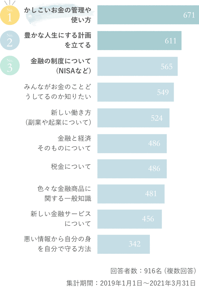 かしこいお金の管理や使い方