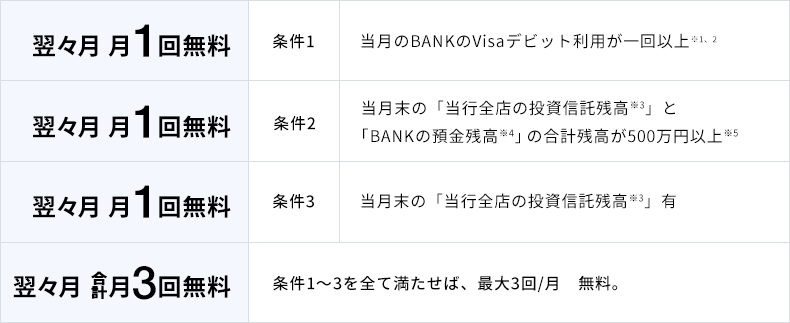 BANK口座の振込手数料は条件をクリアすると無料回数が増えていきます。