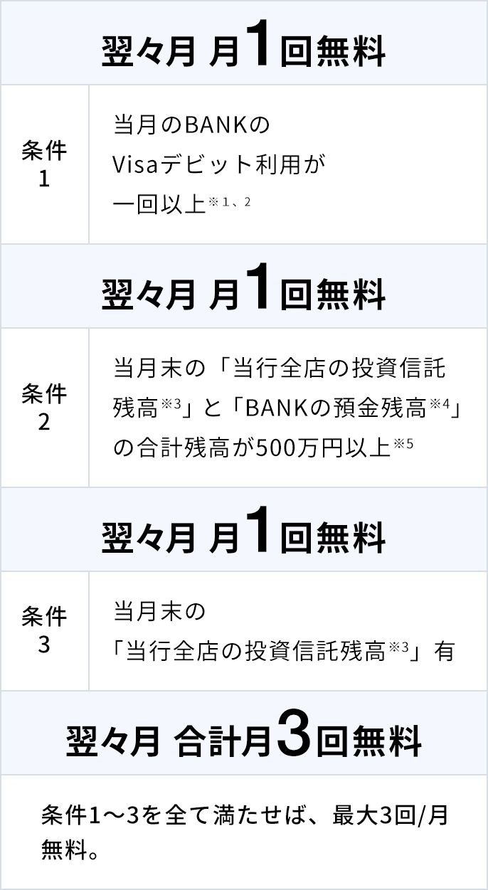 BANK口座の振込手数料は条件をクリアすると無料回数が増えていきます。
