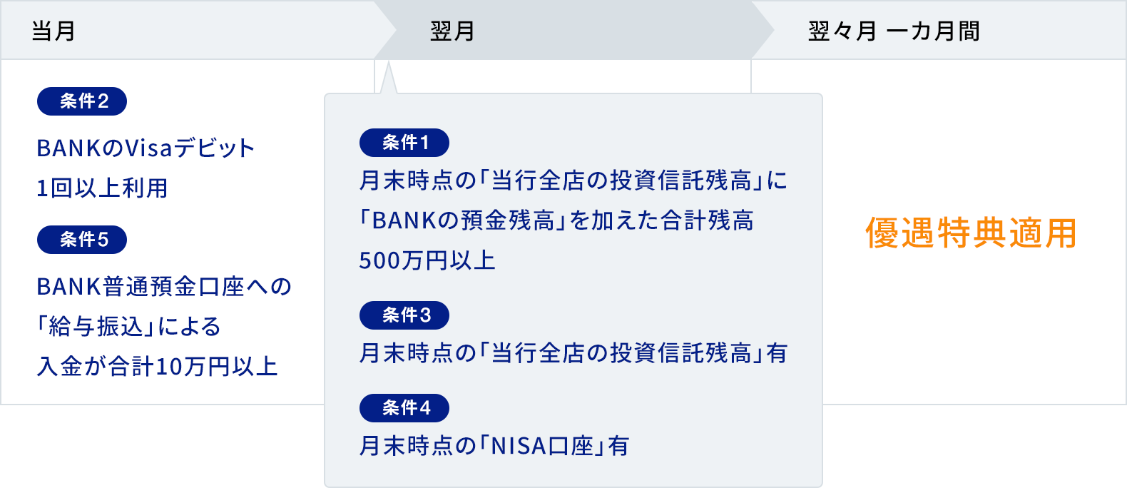 優遇特典適用月のイメージ