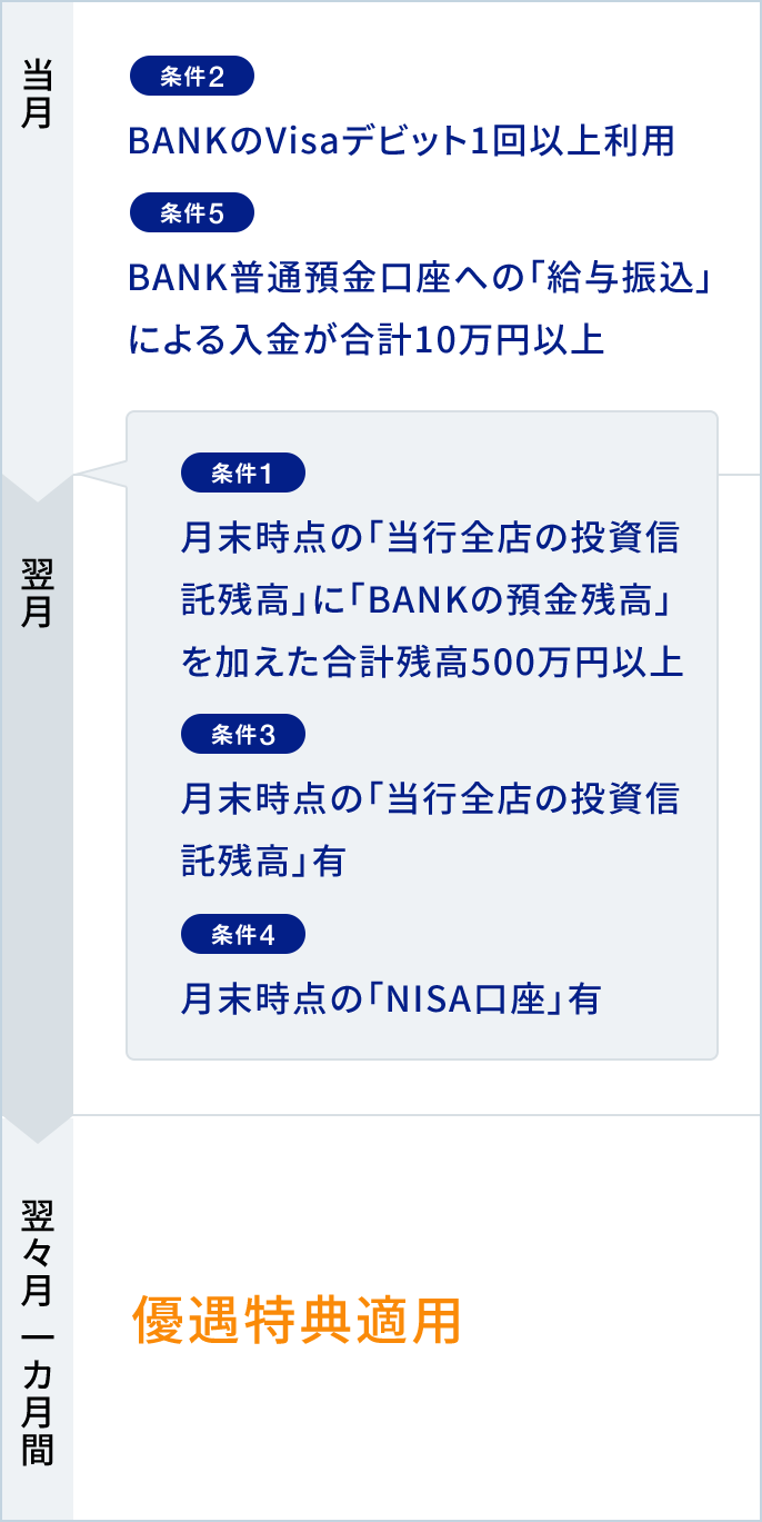 優遇特典適用月のイメージ