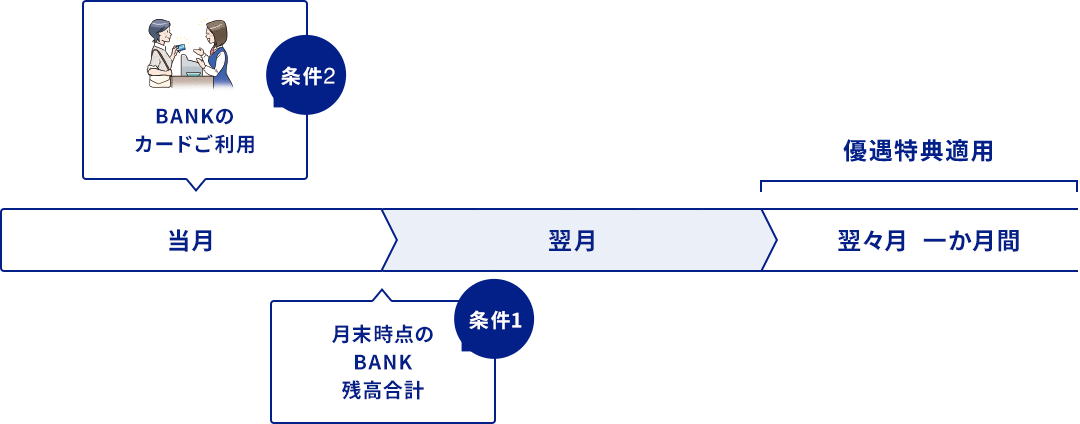 優遇特典適用月のイメージ