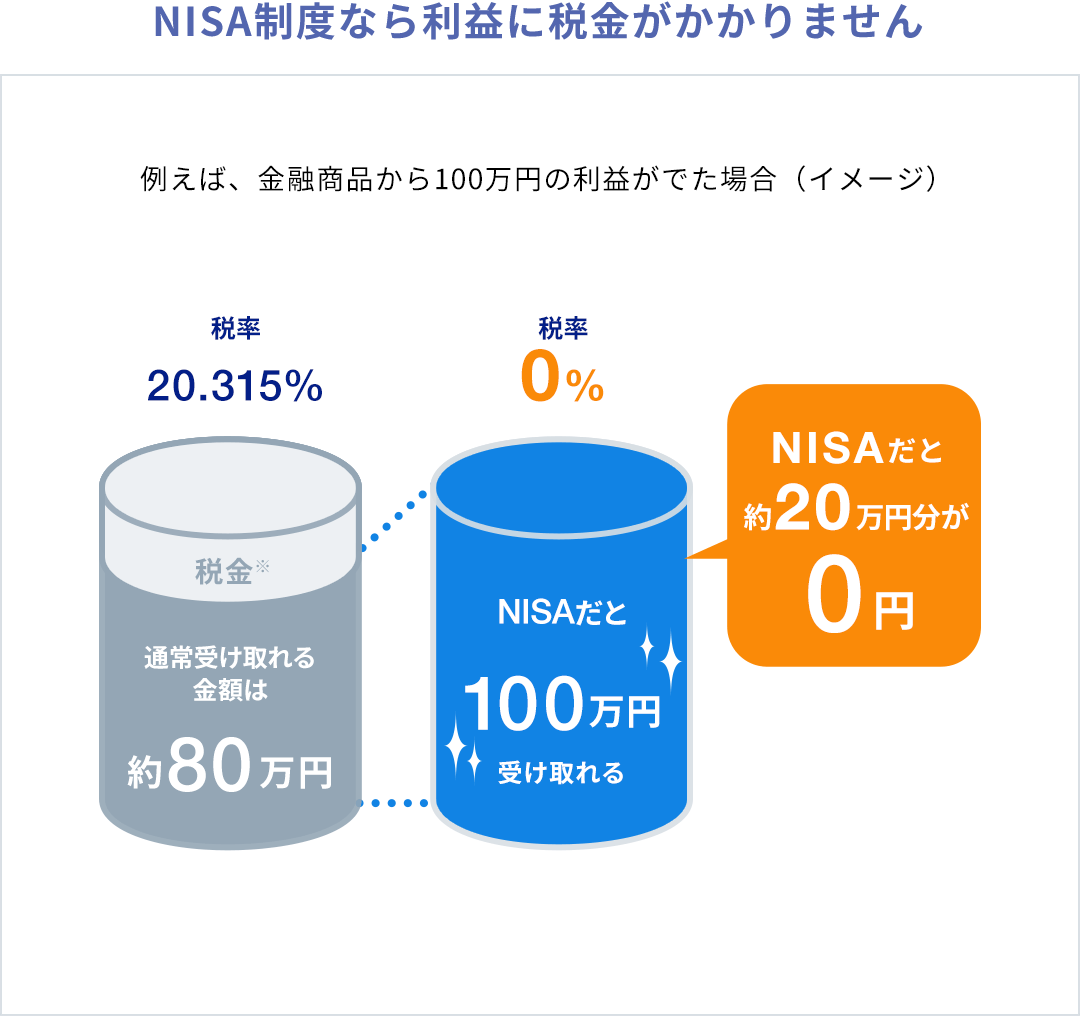 NISA制度なら利益に税金がかかりませんに関する画像