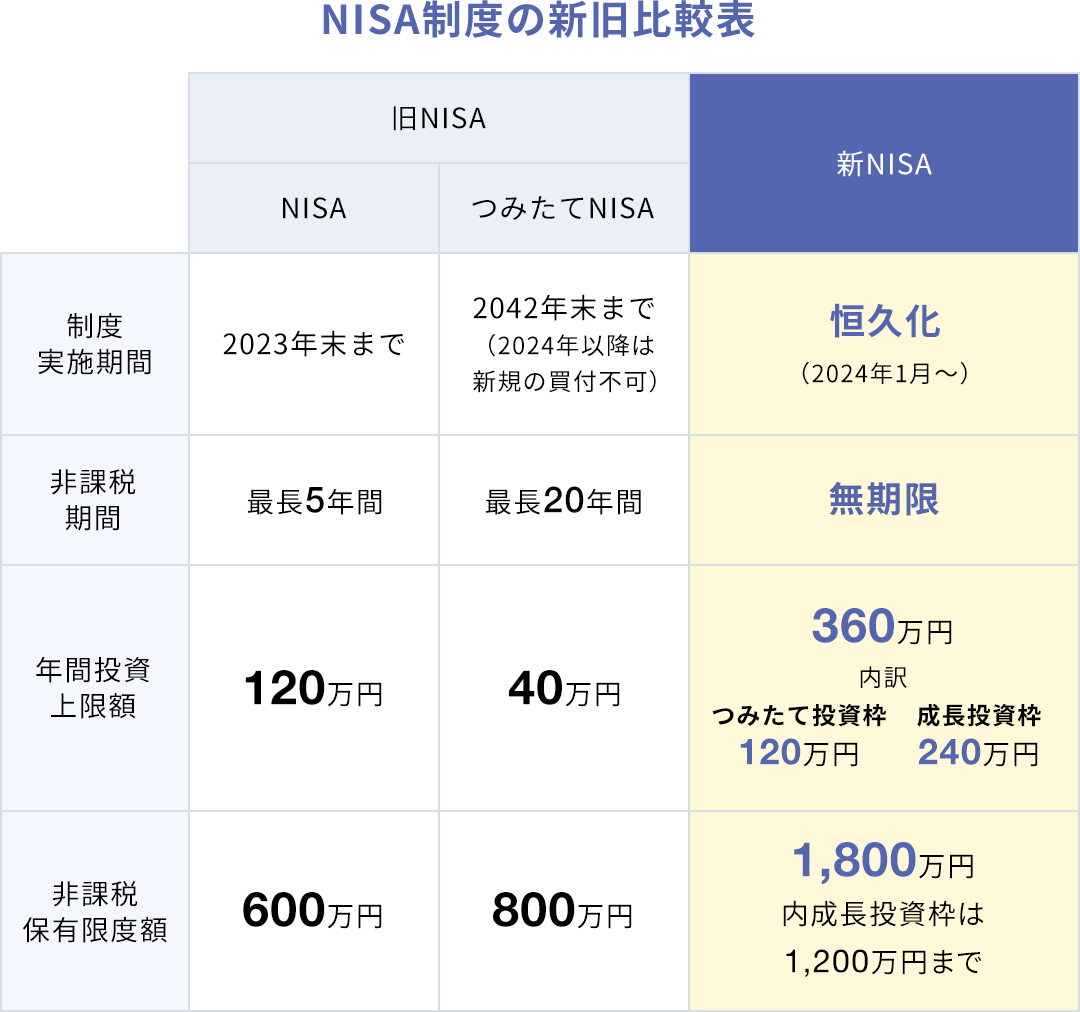 NISA制度の新旧比較表に関する画像