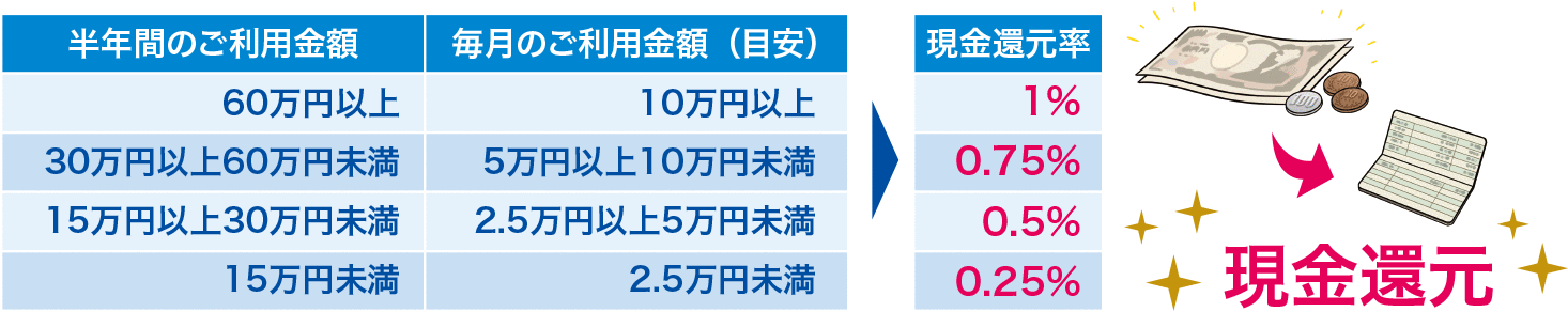 自動的に口座に入金してくれるキャッシュバックに関する画像