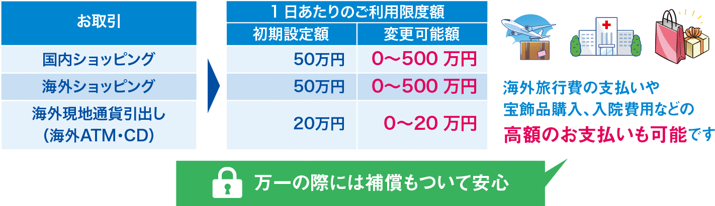 普通預金の残高の範囲内で一日最大500万円まで利用可能に関する画像