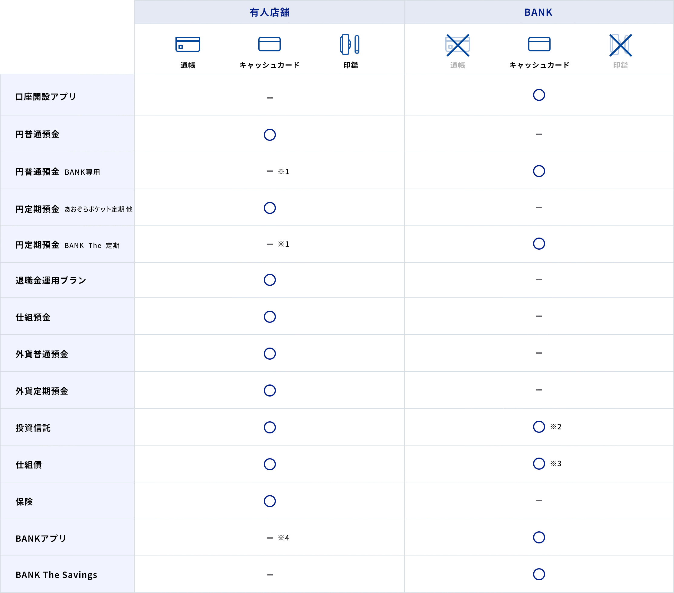 「有人店舗」と「BANK支店」のサービス比較表