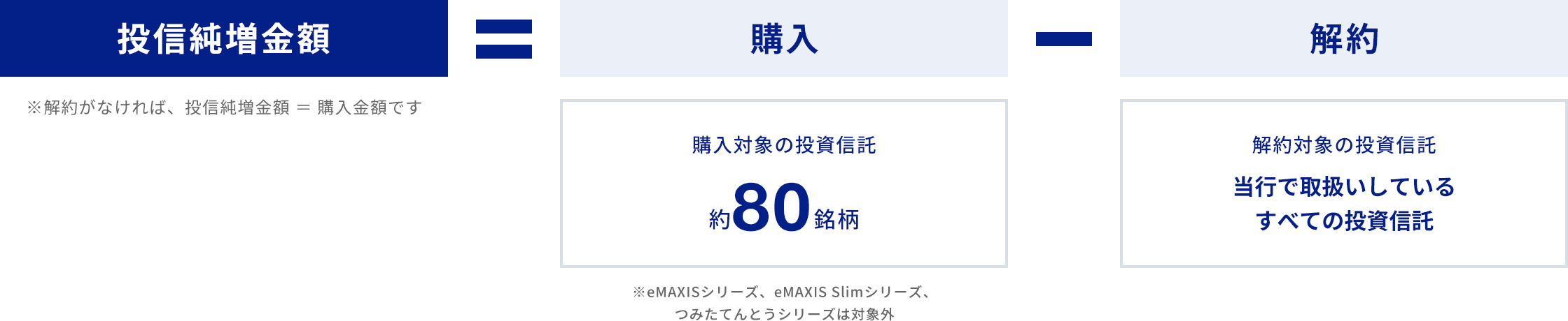 [投信純増金額 ※解約がなければ、投信純増金額 ＝ 購入金額です] = [購入 購入対象の投資信託 約80銘柄 ※eMAXISシリーズ、eMAXIS Slimシリーズ、つみたてんとうシリーズは対象外] - [解約 解約対象の投資信託 当行で取扱いしているすべての投資信託]