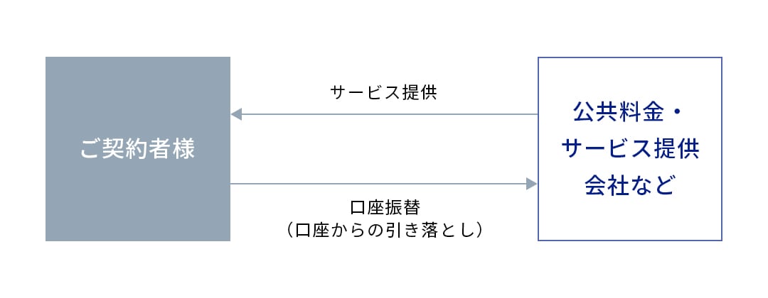 口座振替に関する画像