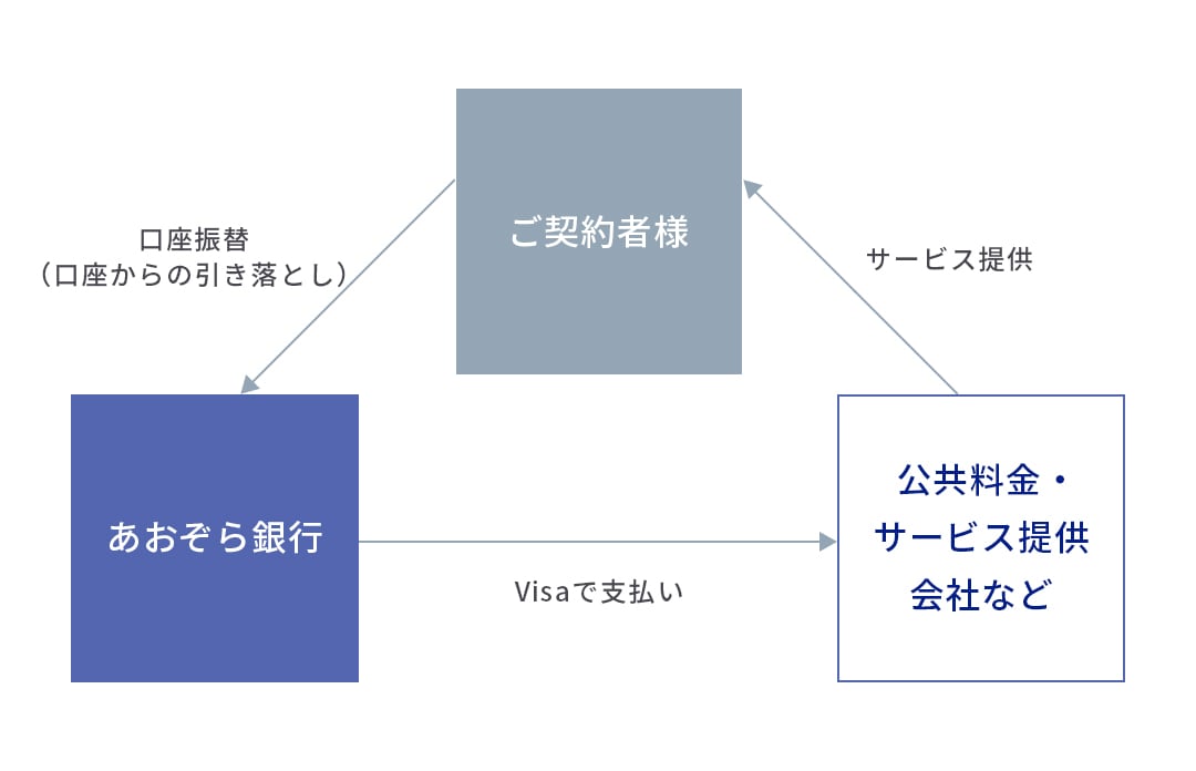 デビット決済に関する画像