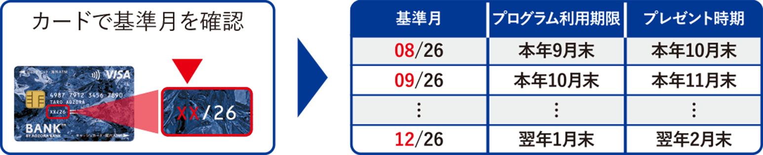 対象の方及びプログラム利用期限の確認方法に関する画像