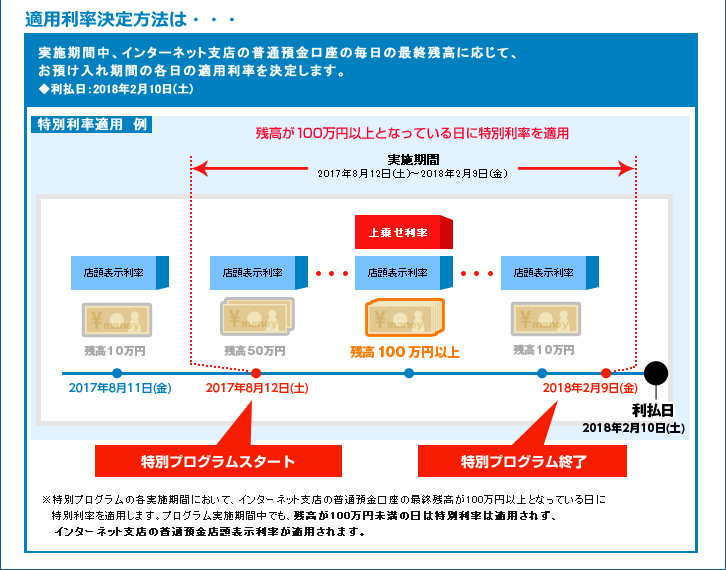 適用利率決定方法