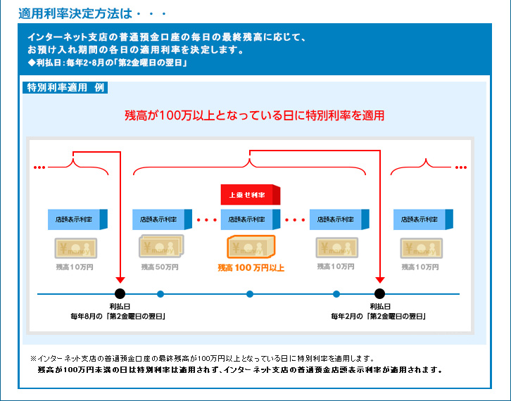 適用利率決定方法