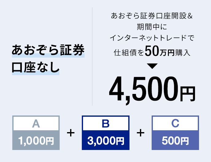 あおぞら証券口座なし｜あおぞら証券口座開設＆期間中にインターネットトレードで仕組債を50万円購入 → 4,500円