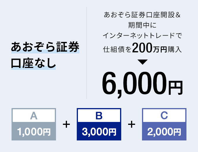 あおぞら証券口座なし｜あおぞら証券口座開設＆期間中にインターネットトレードで仕組債を200万円購入 → 6,000円