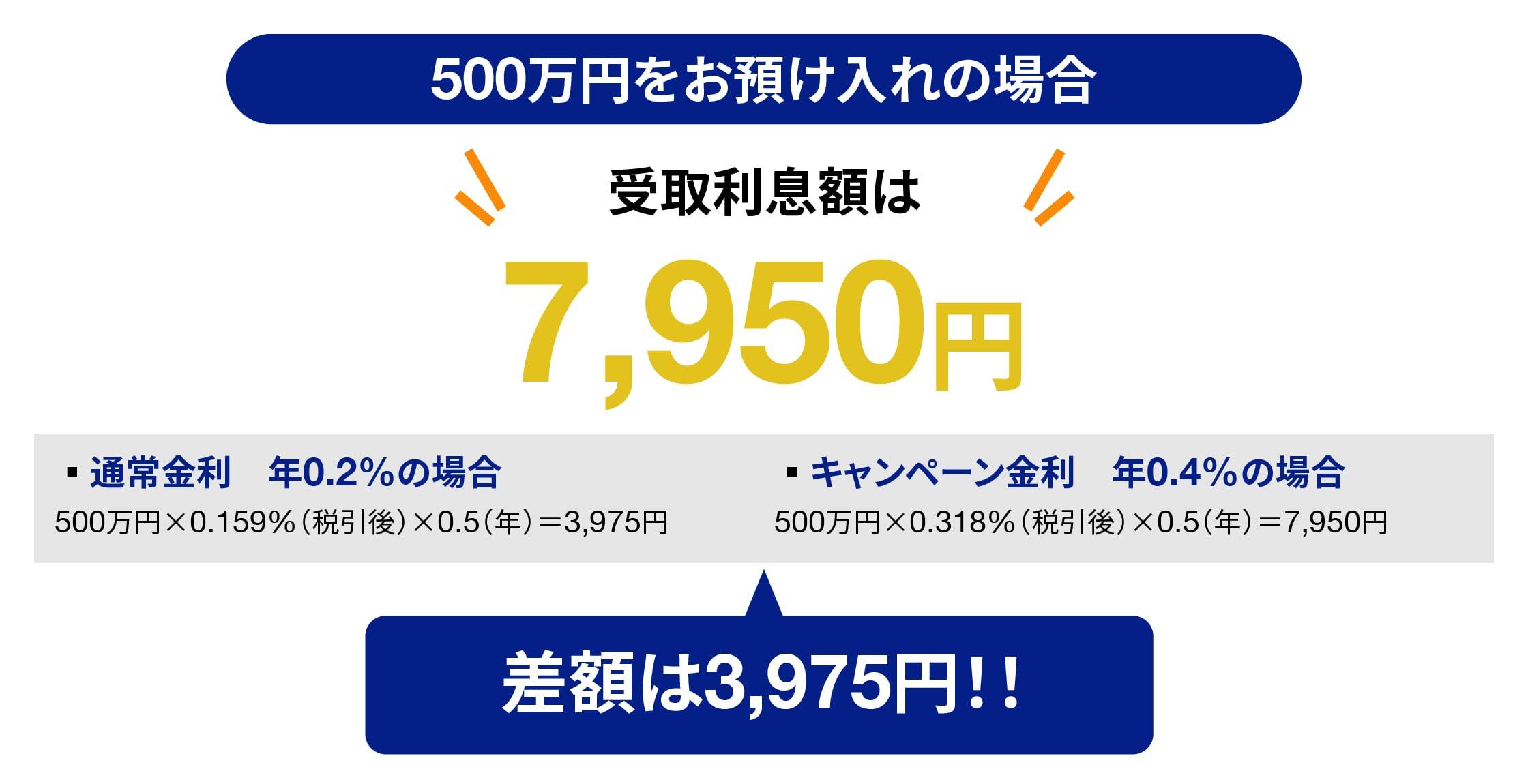 500万円を預け入れたとき、利息は7950円となり、通常より3975円お得です