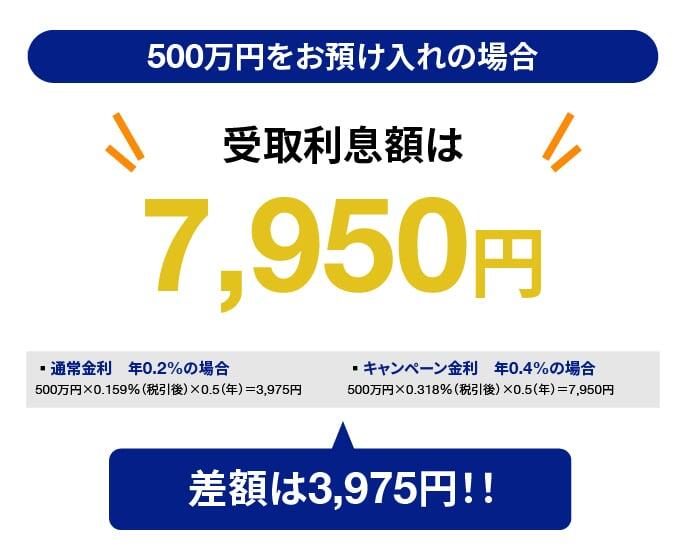 500万円を預け入れたとき、利息は7950円となり、通常より3975円お得です