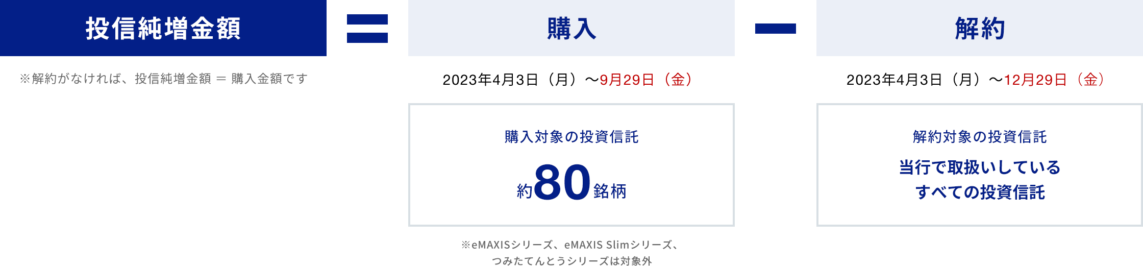 [投信純増金額 ※解約がなければ、投信純増金額 ＝ 購入金額です] = [購入 2023年4月3日（月）～9月29日（金） 購入対象の投資信託 約80銘柄 ※eMAXISシリーズ、eMAXIS Slimシリーズ、つみたてんとうシリーズは対象外] - [解約 2023年4月3日（月）～12月29日（金） 解約対象の投資信託 当行で取扱いしているすべての投資信託]