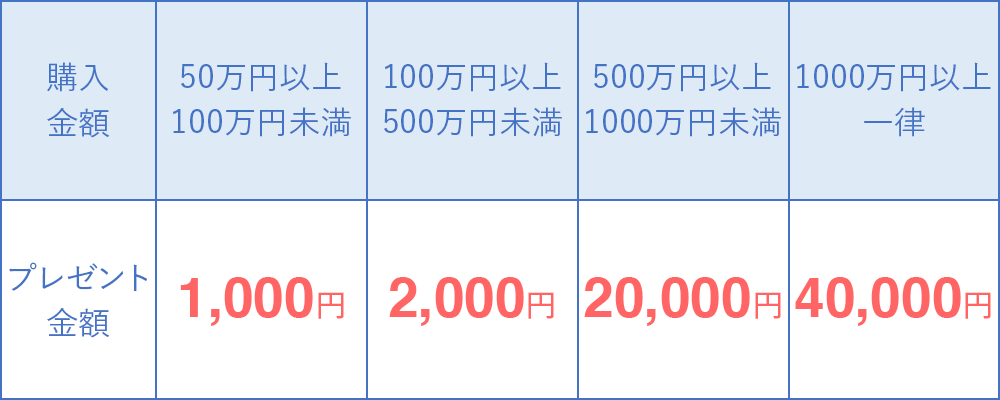 プレゼントに関する画像