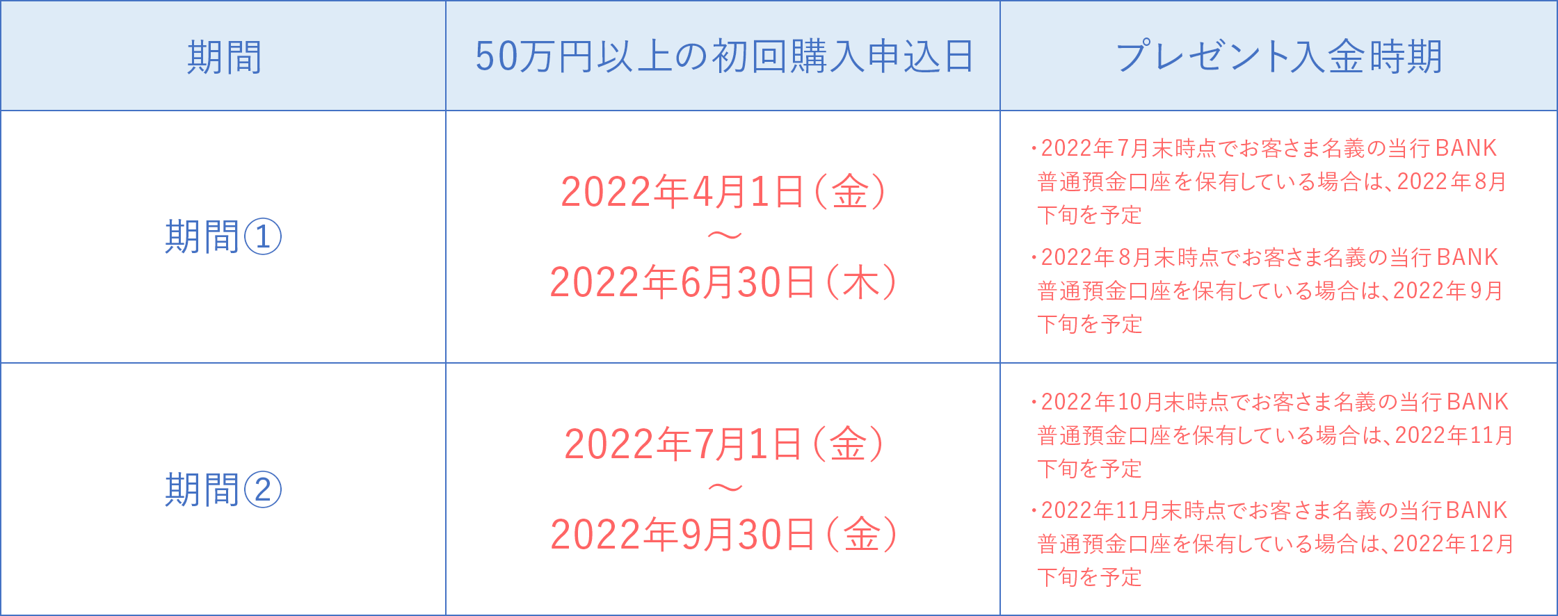 プレゼント入金時期に関する画像