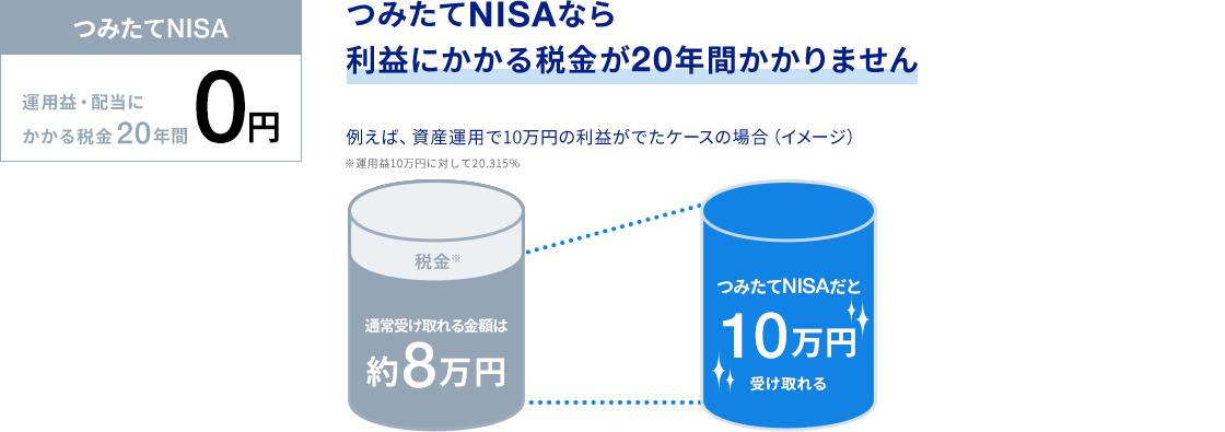 つみたてNISAに関する画像