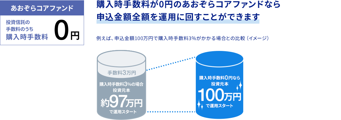 あおぞらコアファンドに関する画像