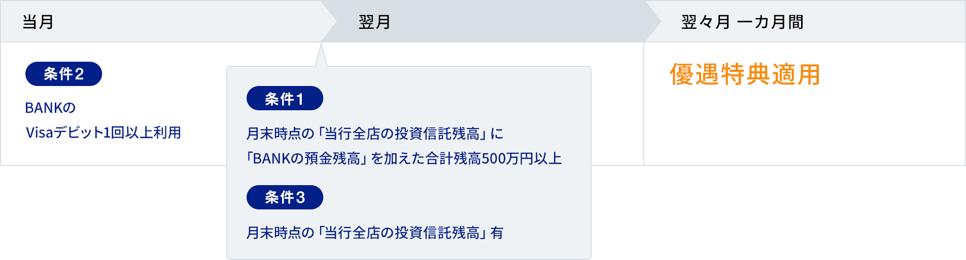 BANK口座の振込手数料は条件をクリアすると無料回数が増えていきます。