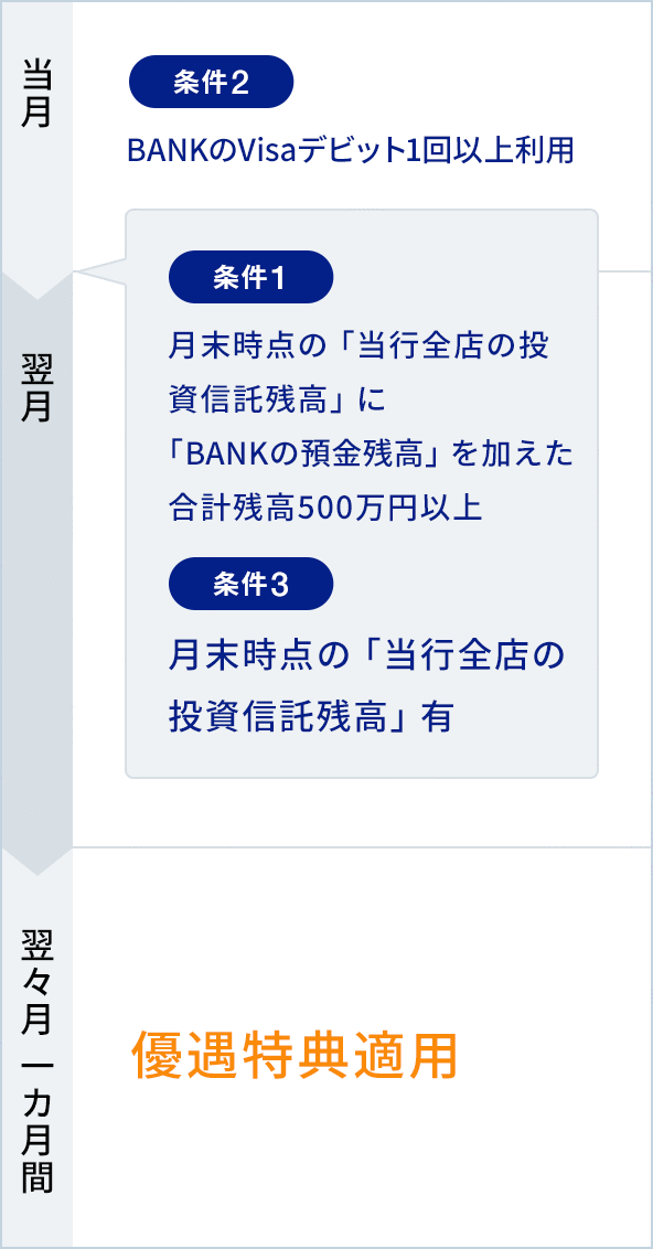 BANK口座の振込手数料は条件をクリアすると無料回数が増えていきます。